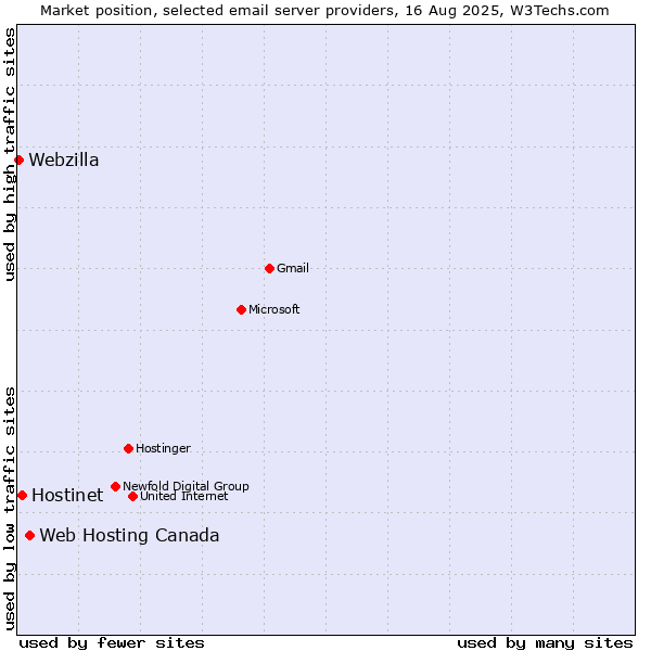 Market position of Web Hosting Canada vs. Hostinet vs. Webzilla