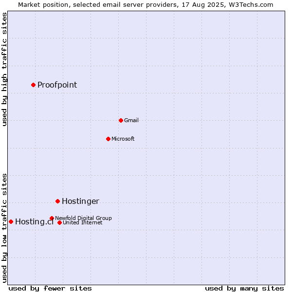 Market position of Hostinger vs. Proofpoint vs. Hosting.cl