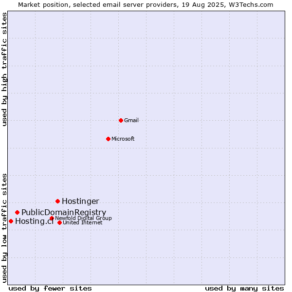Market position of Hostinger vs. PublicDomainRegistry vs. Hosting.cl