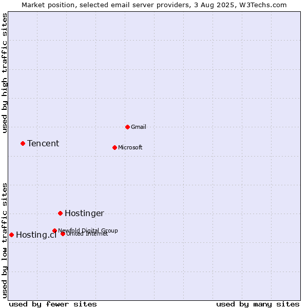 Market position of Hostinger vs. Tencent vs. Hosting.cl