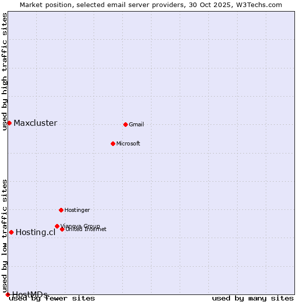 Market position of Hosting.cl vs. Maxcluster vs. HostMDs
