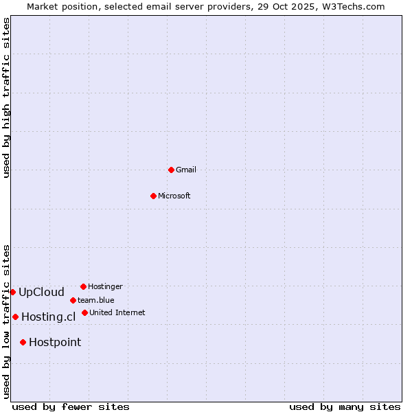 Market position of Hostpoint vs. Hosting.cl vs. UpCloud