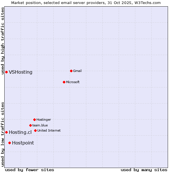 Market position of Hostpoint vs. VSHosting vs. Hosting.cl