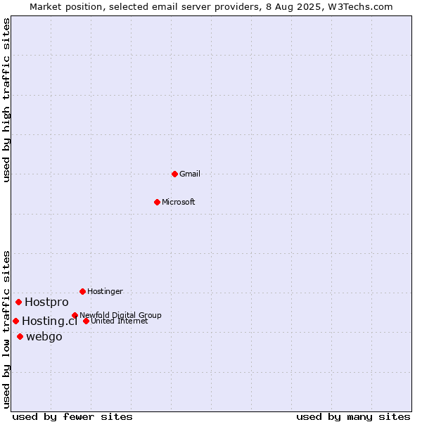Market position of webgo vs. Hostpro vs. Hosting.cl