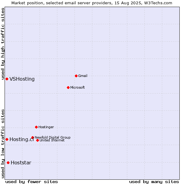 Market position of Hoststar vs. VSHosting vs. Hosting.cl