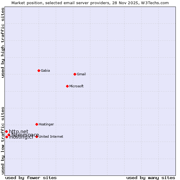 Market position of Namespace vs. Hosting.cl vs. http.net