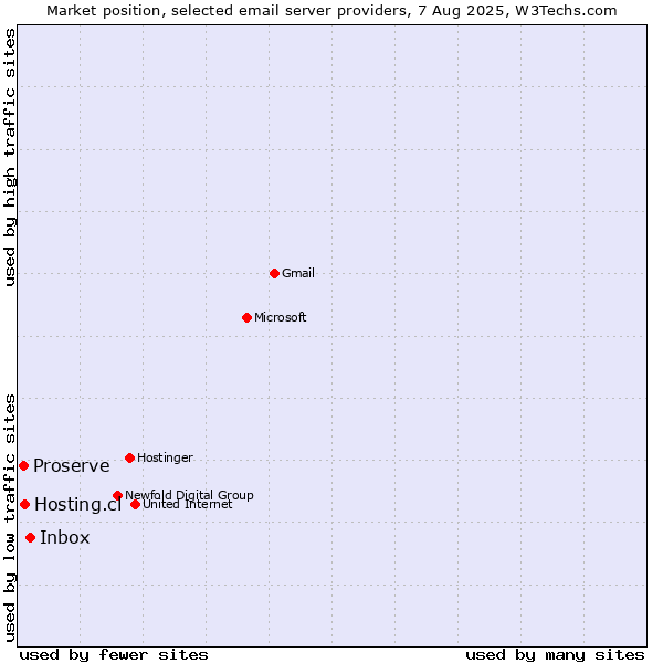 Market position of Inbox vs. Hosting.cl vs. Proserve