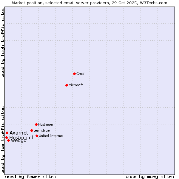 Market position of webgo vs. Axarnet vs. Hosting.cl