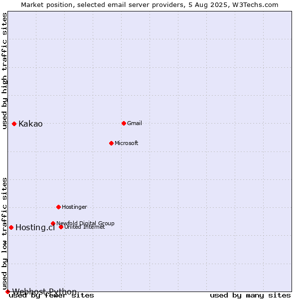 Market position of Kakao vs. Hosting.cl vs. Webhost Python