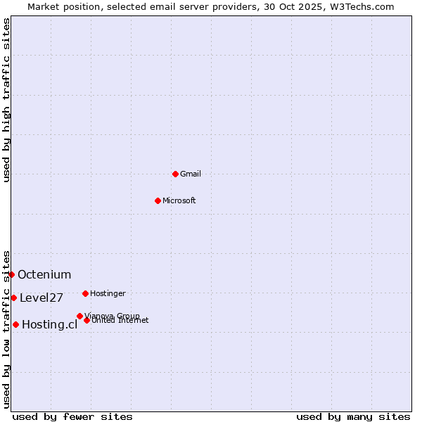 Market position of Hosting.cl vs. Level27 vs. Octenium