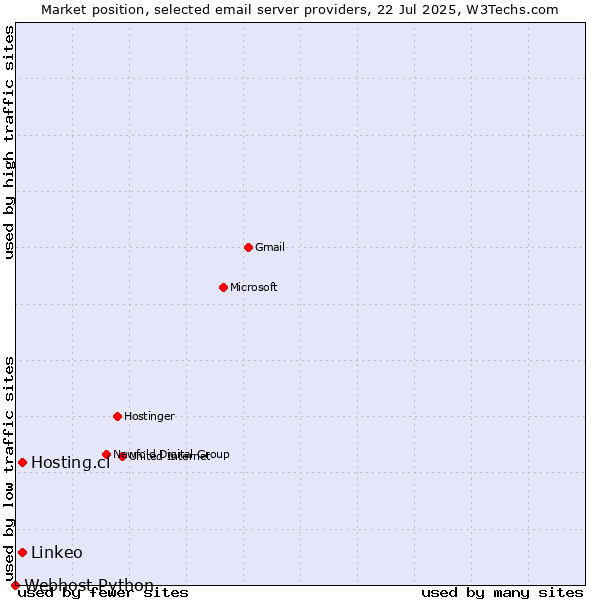 Market position of Hosting.cl vs. Linkeo vs. Webhost Python
