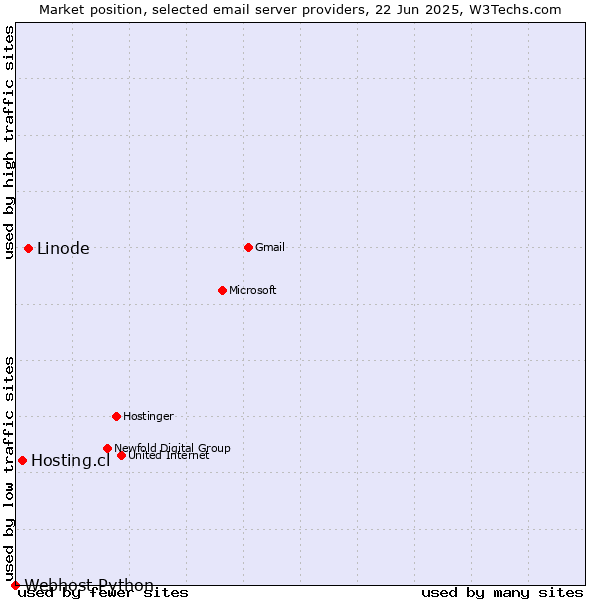 Market position of Linode vs. Hosting.cl vs. Webhost Python