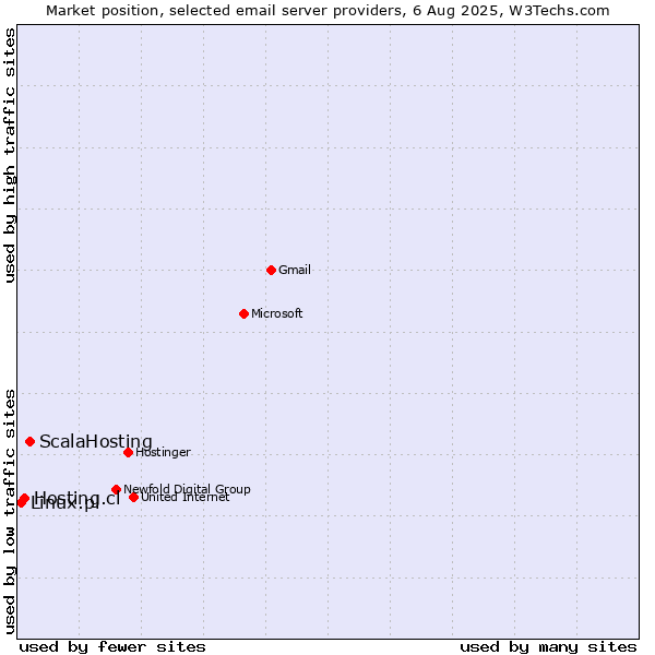 Market position of ScalaHosting vs. Hosting.cl vs. Linux.pl