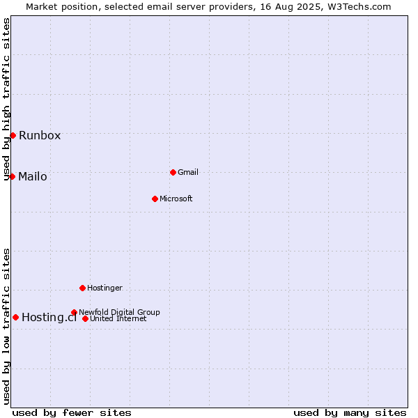 Market position of Hosting.cl vs. Runbox vs. Mailo