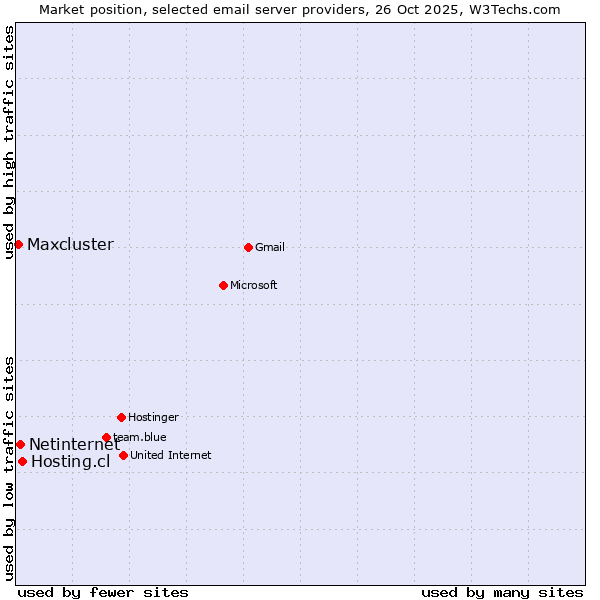 Market position of Hosting.cl vs. Netinternet vs. Maxcluster