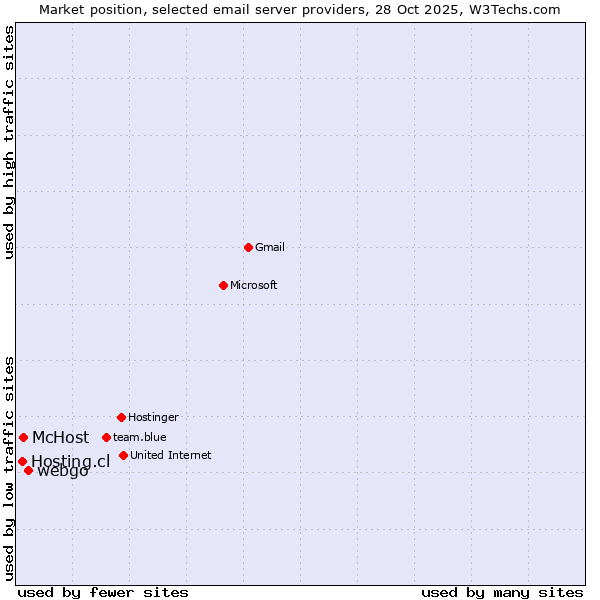 Market position of webgo vs. McHost vs. Hosting.cl