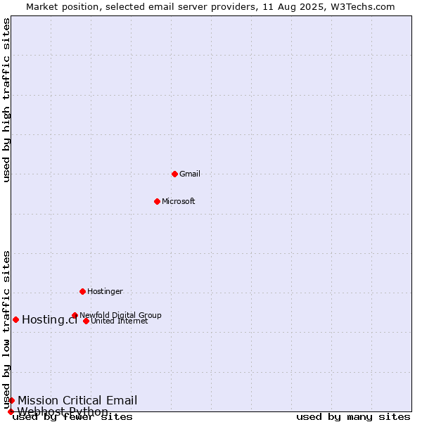 Market position of Hosting.cl vs. Mission Critical Email vs. Webhost Python