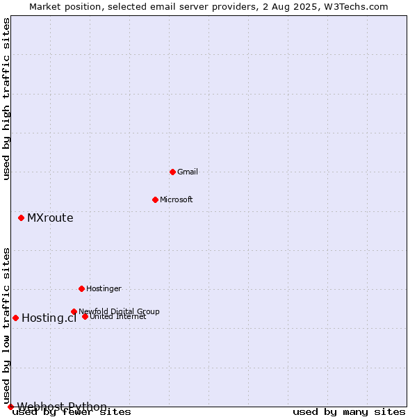 Market position of MXroute vs. Hosting.cl vs. Webhost Python