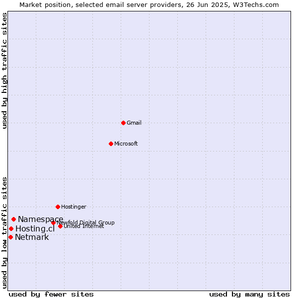 Market position of Namespace vs. Hosting.cl vs. Netmark