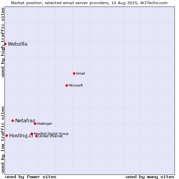 Market position of Netafraz vs. Hosting.cl vs. Webzilla