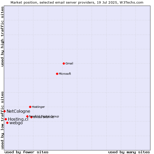 Market position of webgo vs. Hosting.cl vs. NetCologne