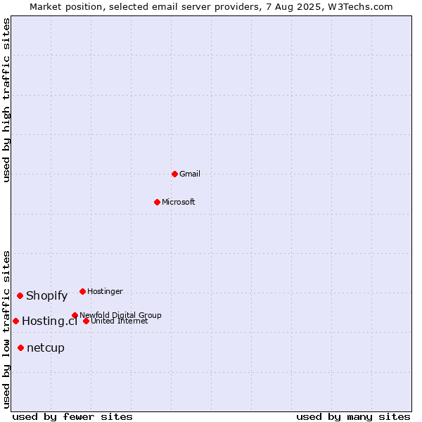 Market position of netcup vs. Shopify vs. Hosting.cl