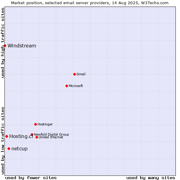 Market position of netcup vs. Hosting.cl vs. Windstream
