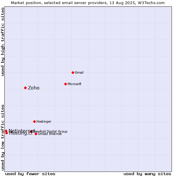 Market position of Zoho vs. Hosting.cl vs. Netinternet