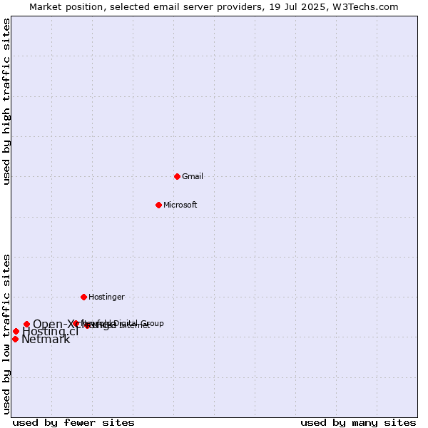 Market position of Open-Xchange vs. Hosting.cl vs. Netmark