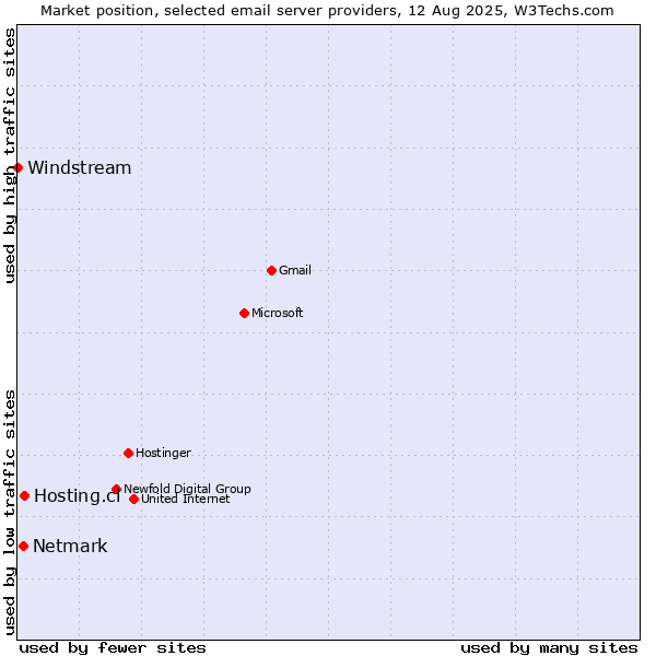 Market position of Hosting.cl vs. Netmark vs. Windstream