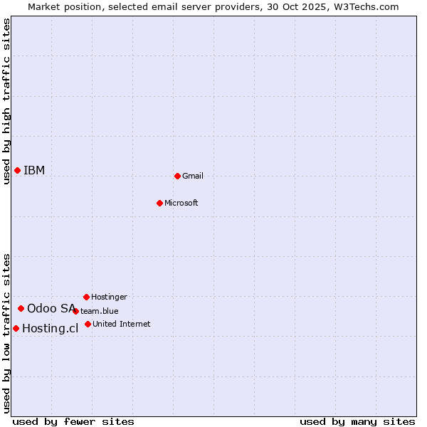 Market position of Odoo SA vs. IBM vs. Hosting.cl