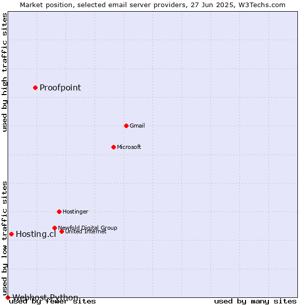 Market position of Proofpoint vs. Hosting.cl vs. Webhost Python