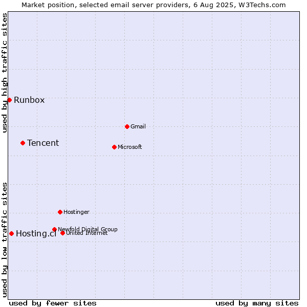 Market position of Tencent vs. Hosting.cl vs. Runbox