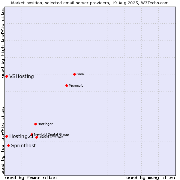 Market position of Sprinthost vs. VSHosting vs. Hosting.cl