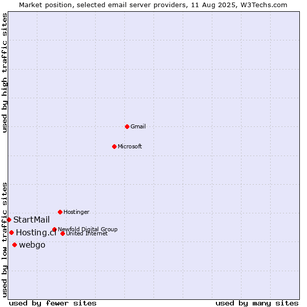 Market position of webgo vs. Hosting.cl vs. StartMail