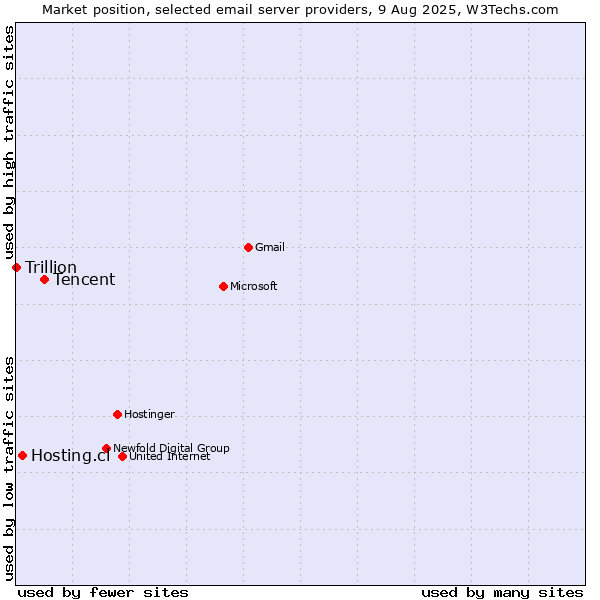 Market position of Tencent vs. Hosting.cl vs. Trillion