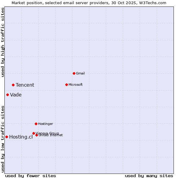 Market position of Tencent vs. Vade vs. Hosting.cl