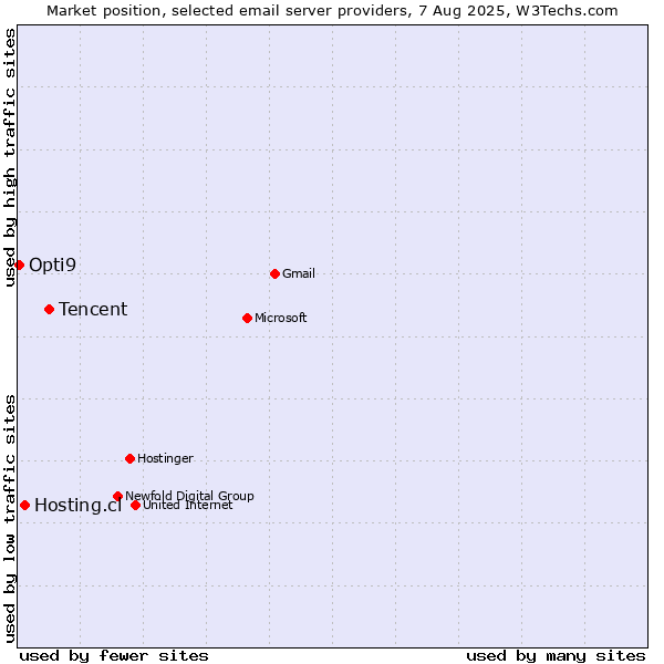 Market position of Tencent vs. Hosting.cl vs. Opti9