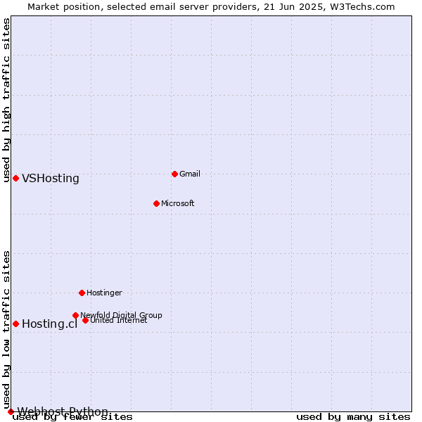 Market position of VSHosting vs. Hosting.cl vs. Webhost Python