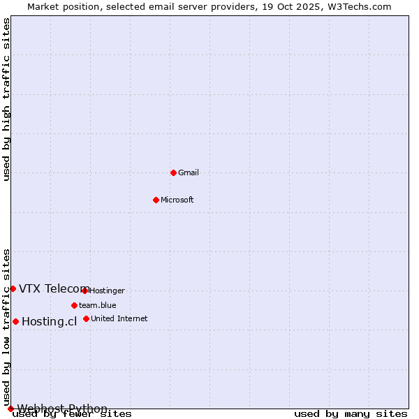 Market position of Hosting.cl vs. VTX Telecom vs. Webhost Python