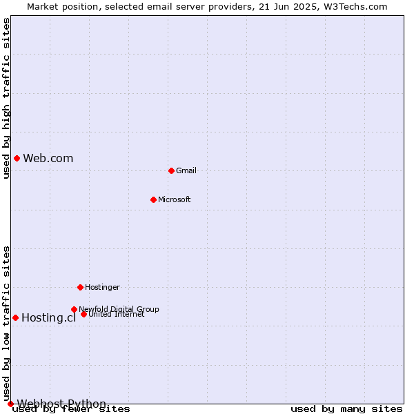 Market position of Web.com vs. Hosting.cl vs. Webhost Python