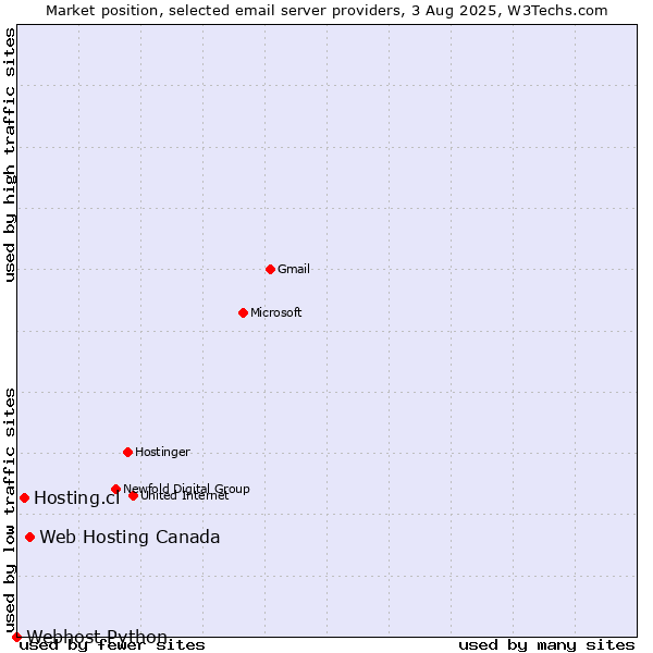 Market position of Web Hosting Canada vs. Hosting.cl vs. Webhost Python