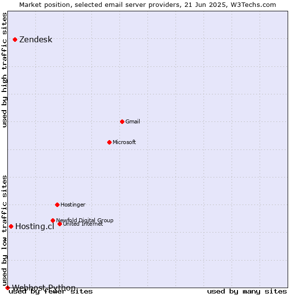 Market position of Zendesk vs. Hosting.cl vs. Webhost Python