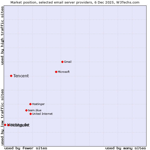 Market position of Tencent vs. Hostpoint vs. Hosting.de