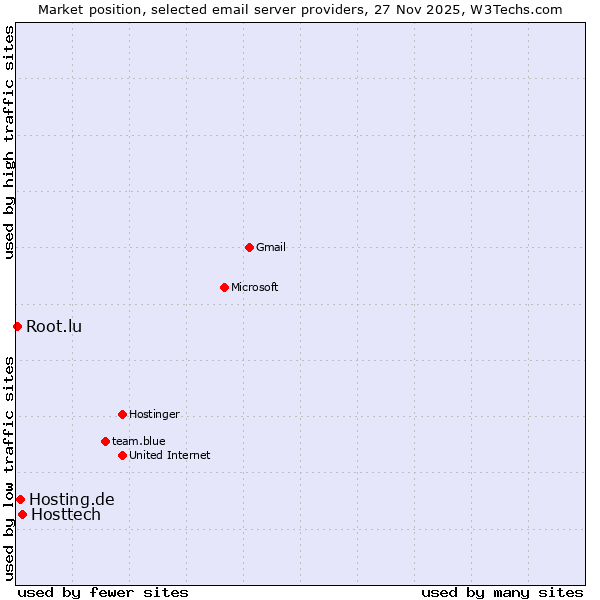 Market position of Hosttech vs. Hosting.de vs. Root.lu