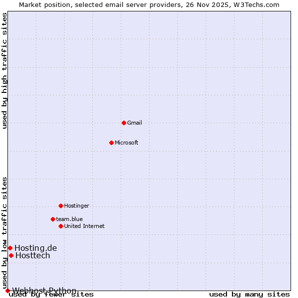 Market position of Hosttech vs. Hosting.de vs. Webhost Python