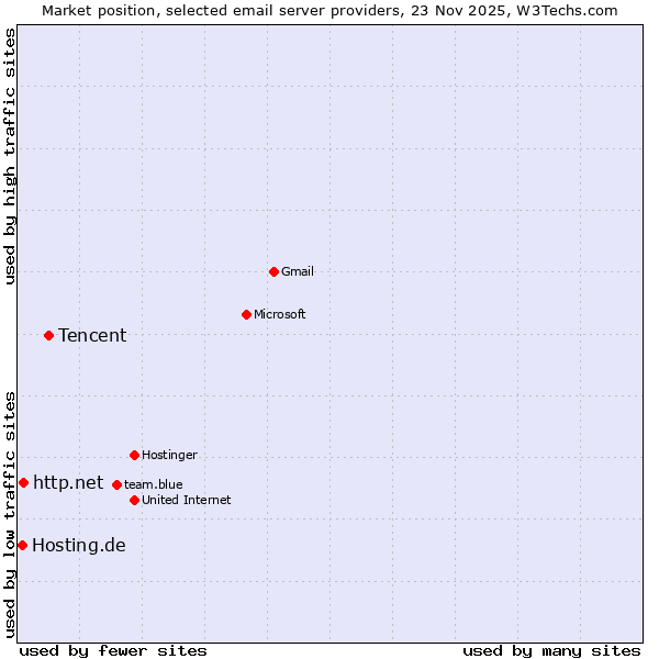 Market position of Tencent vs. http.net vs. Hosting.de