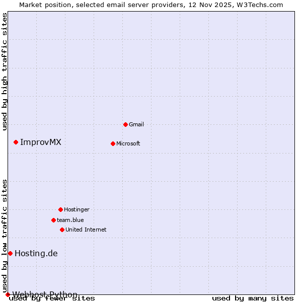Market position of ImprovMX vs. Hosting.de vs. Webhost Python