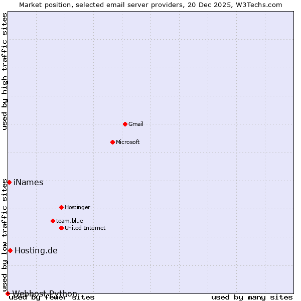 Market position of Hosting.de vs. iNames vs. Webhost Python