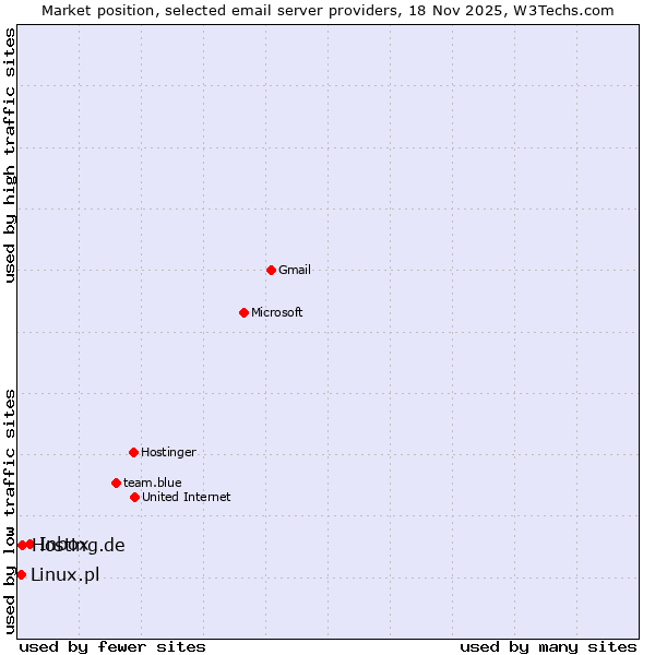 Market position of Inbox vs. Hosting.de vs. Linux.pl